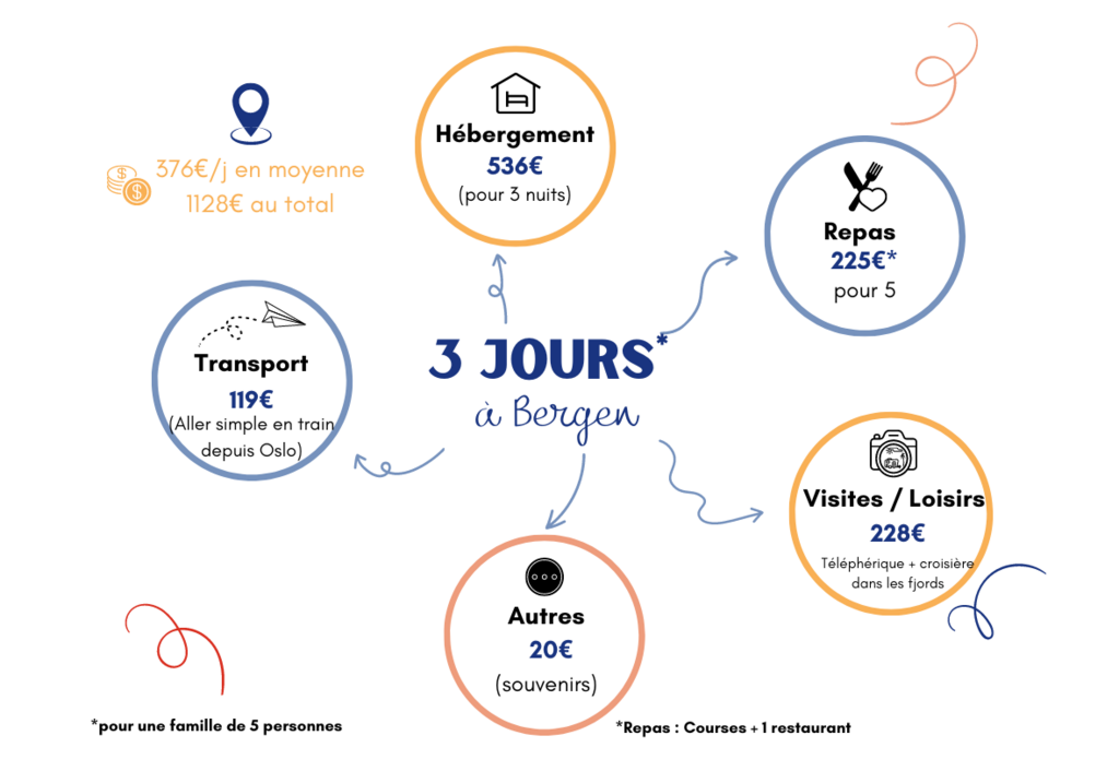Budget Visiter Bergen